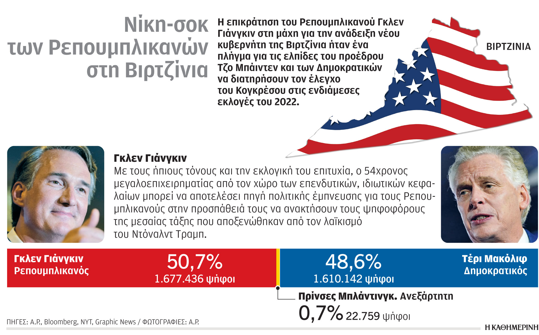 ΗΠΑ: Ήττα – σοκ για τους Δημοκρατικούς-1