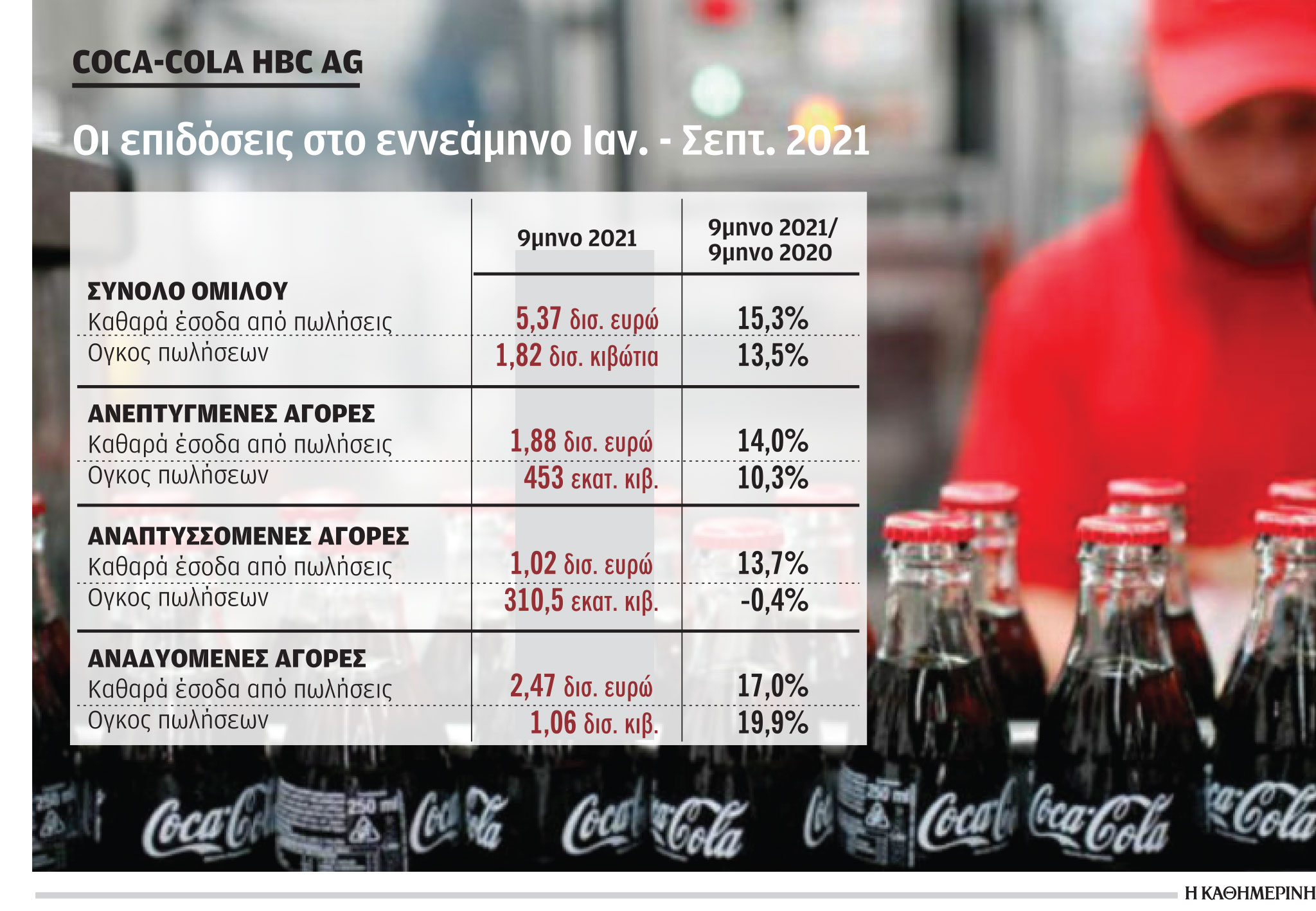 Αυξήθηκαν κατά 15,3% τα έσοδα της Coca-Cola HBC στο 9μηνο-1