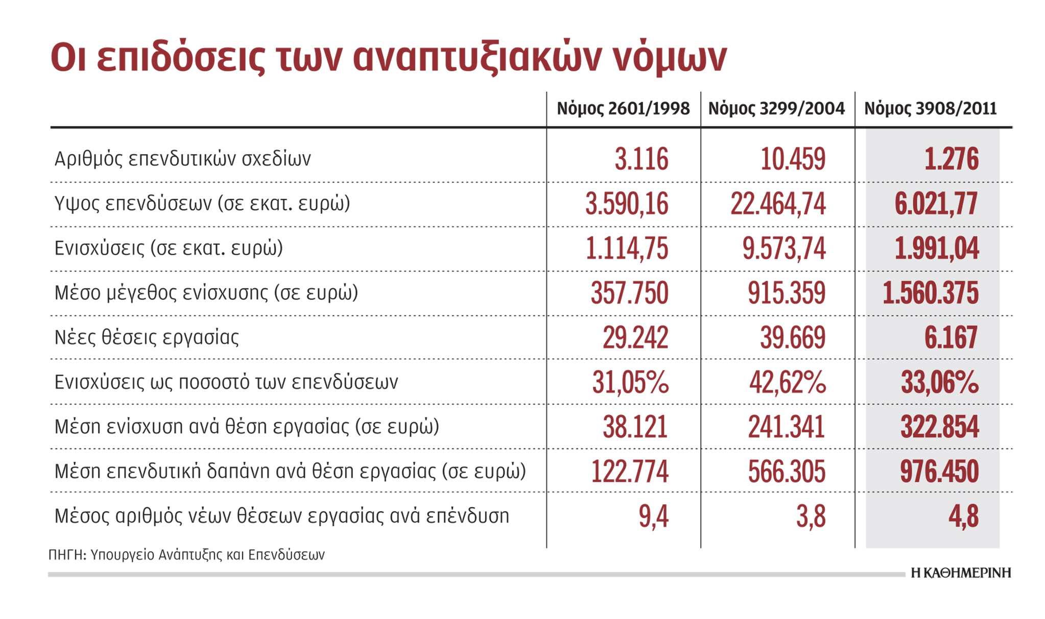 Κρατική ενίσχυση 322.000 ευρώ για κάθε θέση εργασίας-1