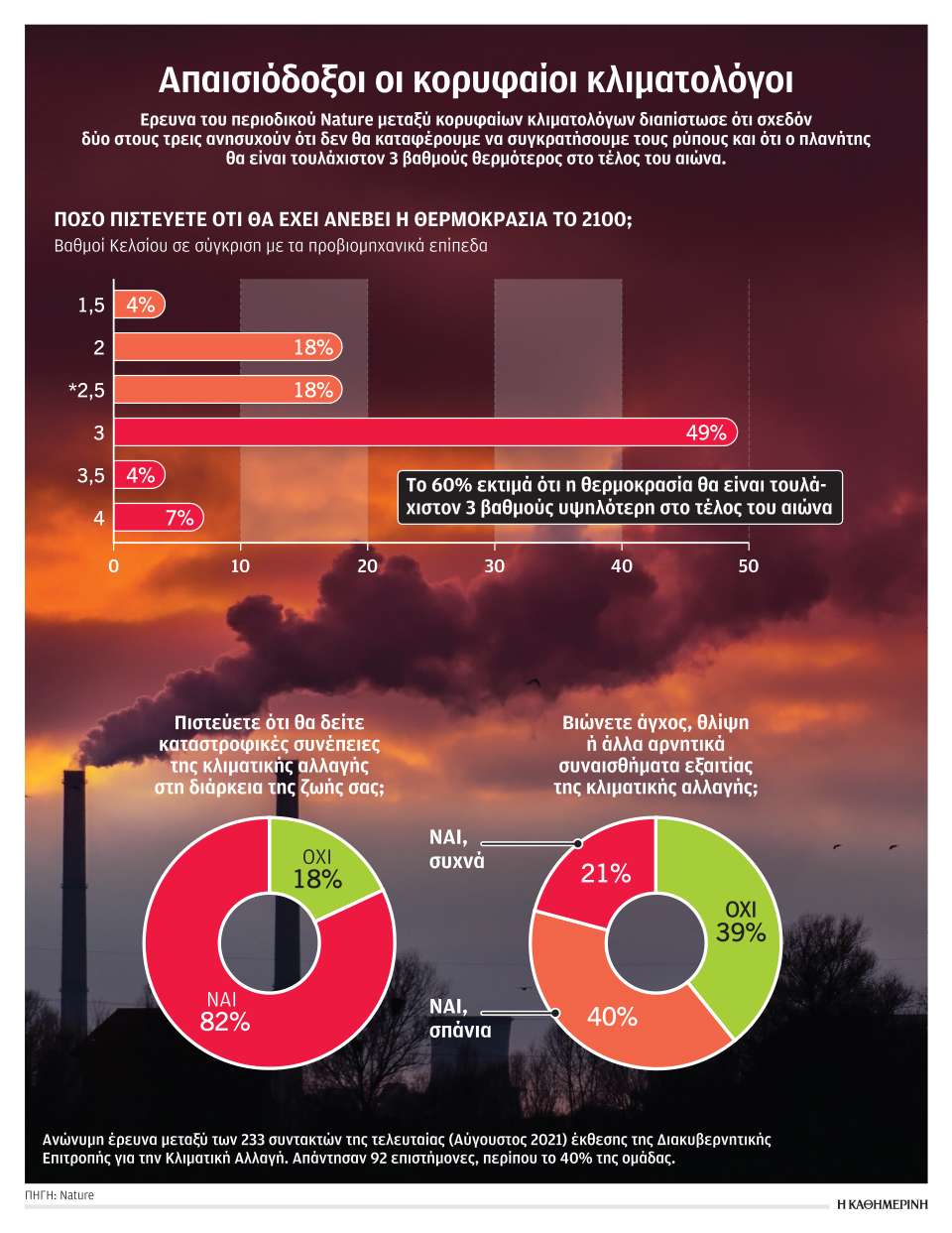 Κλιματική αλλαγή: Τουλάχιστον, βλέπουν όλοι τον κίνδυνο-1