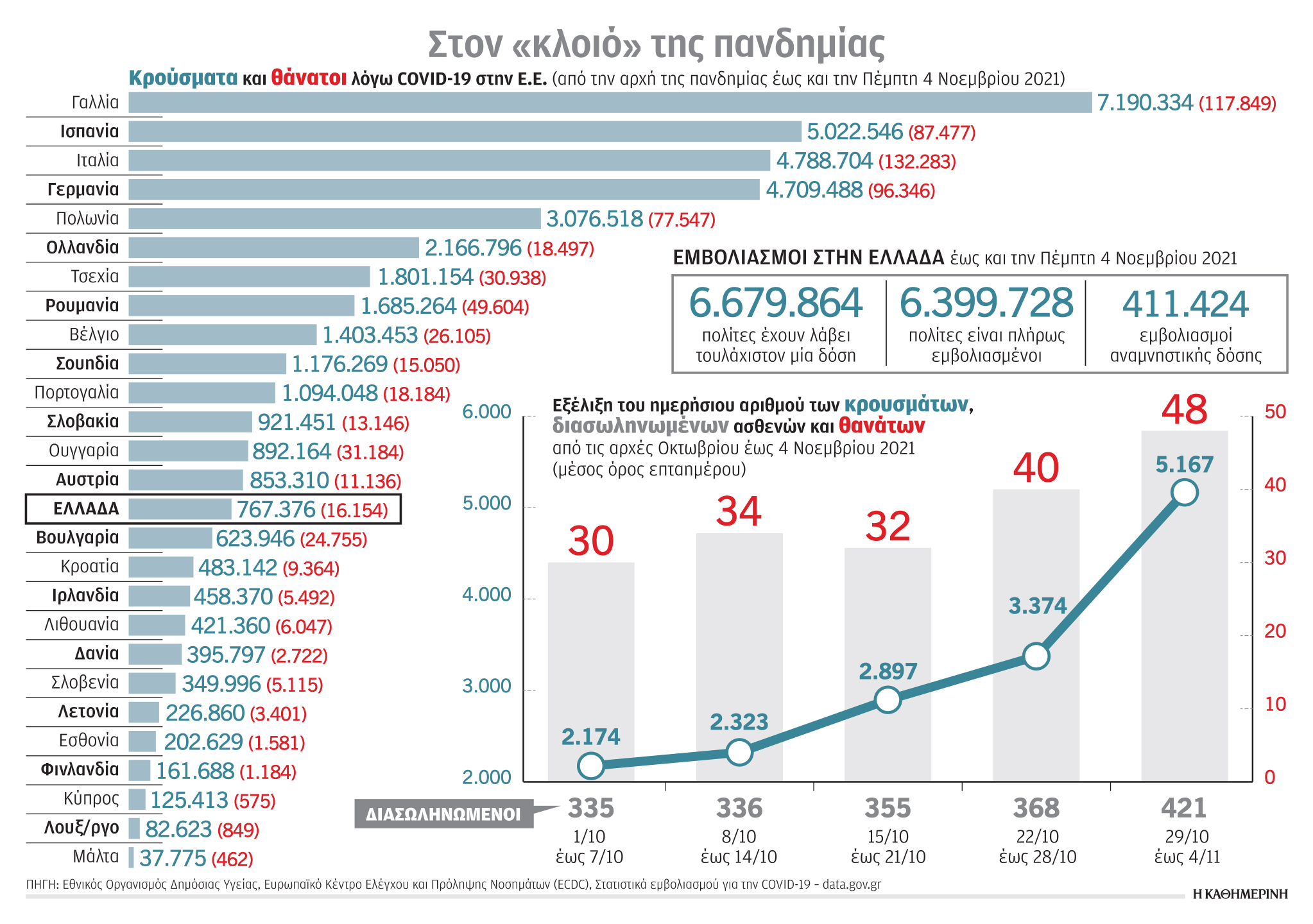 Κορωνοϊός: Υπερμεταδότες, διασωληνώσεις δοκιμάζουν το ΕΣΥ-1