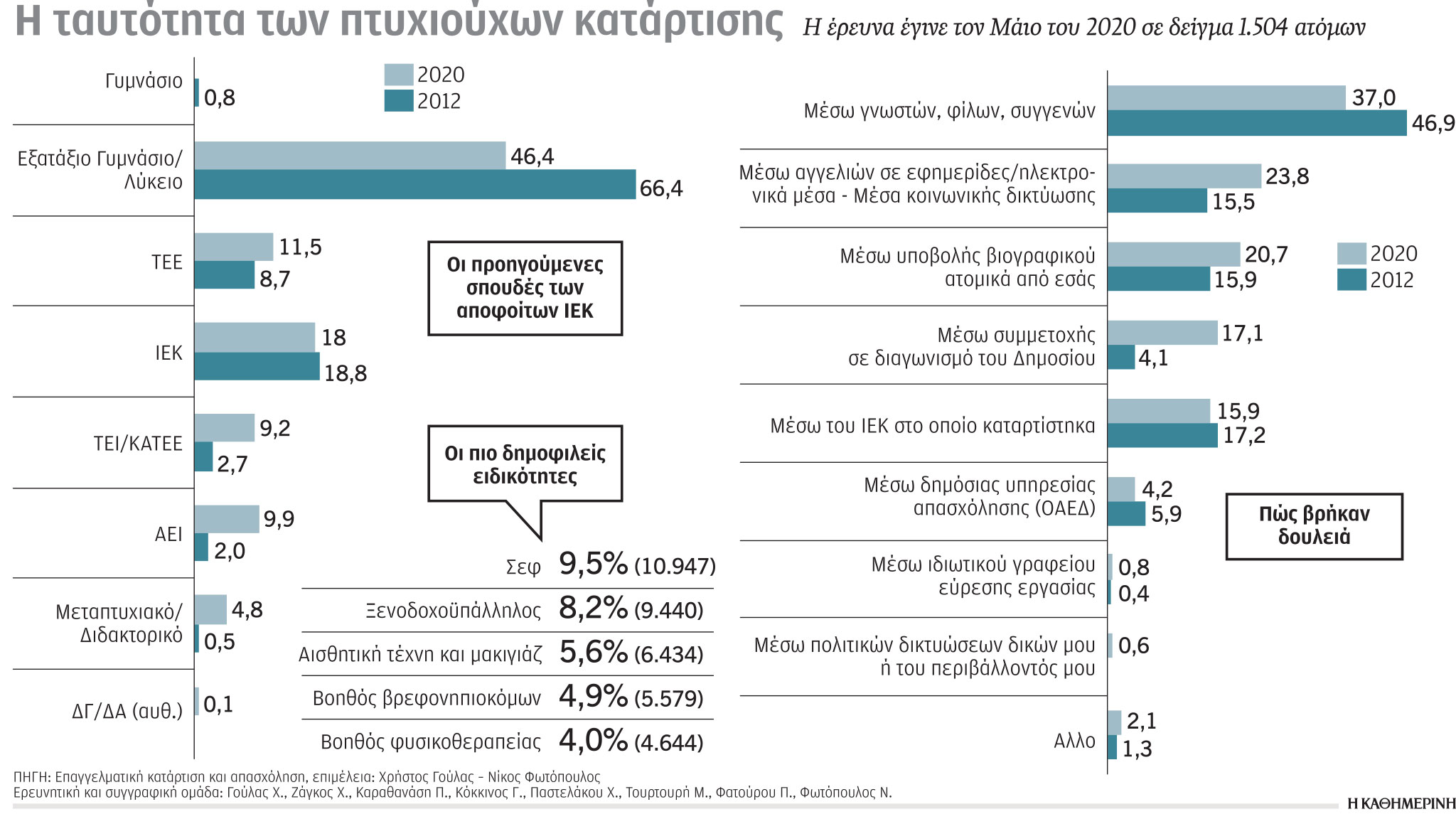 Πτυχιούχοι ΑΕΙ στρέφονται στα ΙΕΚ-1