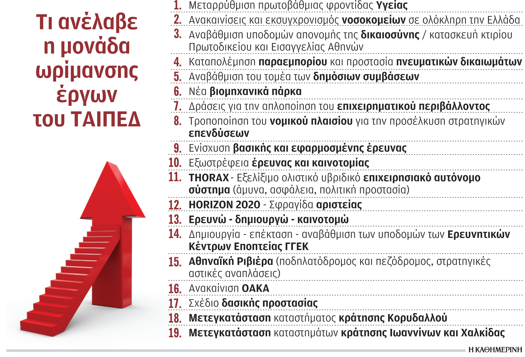 19 έργα 2,5 δισ. «τρέχει» το ΤΑΙΠΕΔ-1