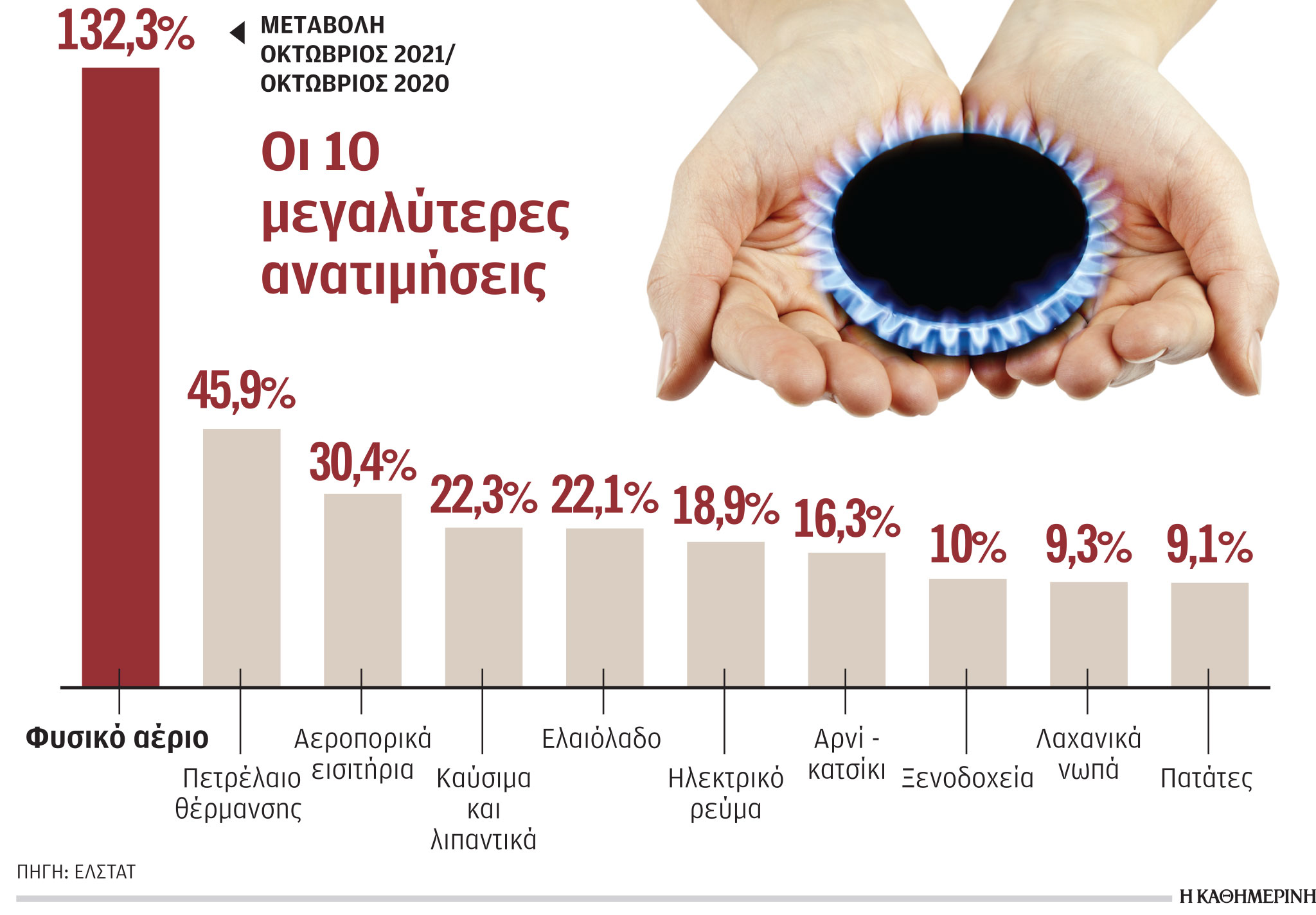 Ανατιμήσεις «φωτιά» σε αέριο, καύσιμα και τρόφιμα-1