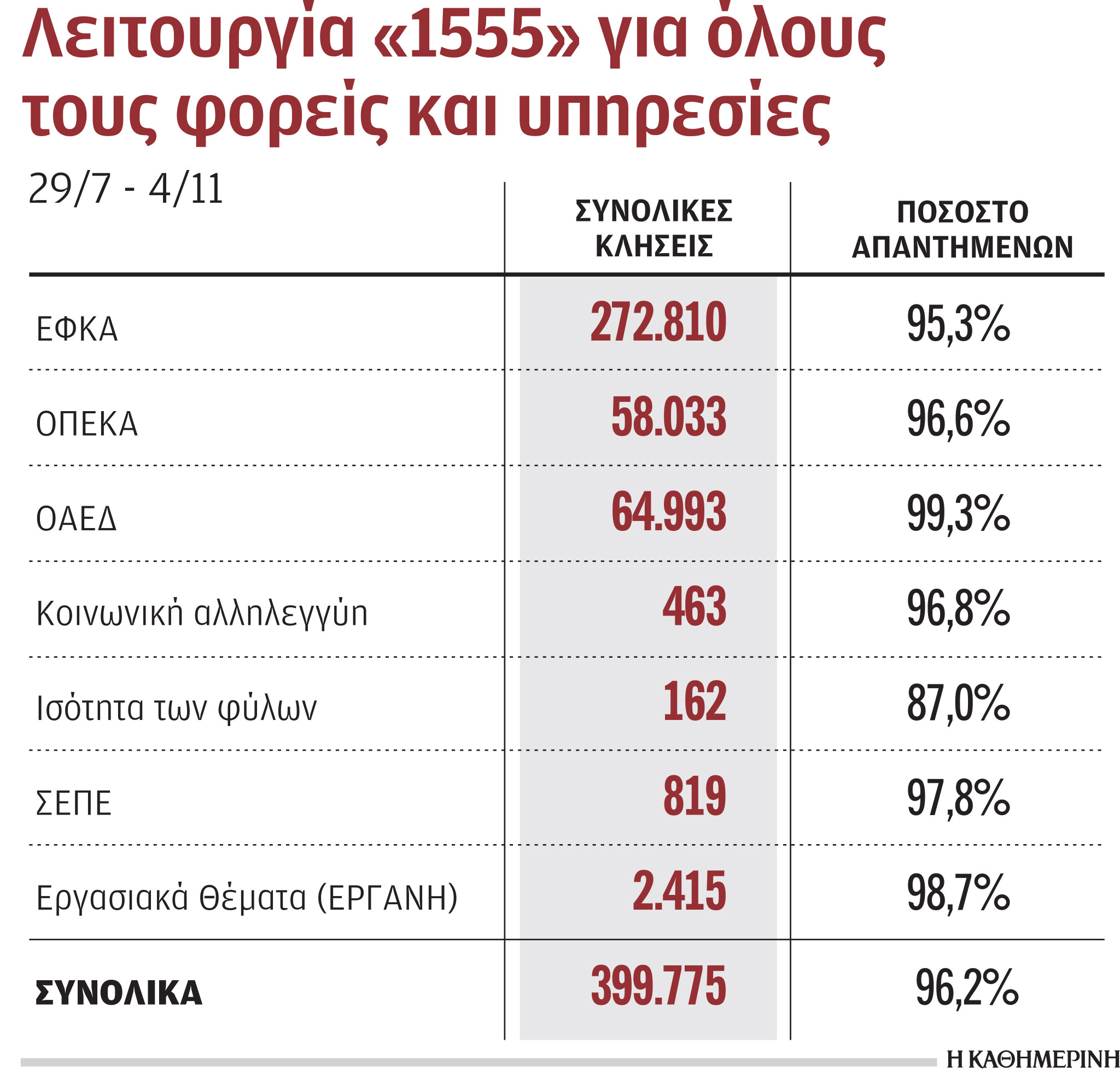 ΕΦΚΑ: 400.000 κλήσεις έχει δεχθεί τις πρώτες 100 ημέρες το «1555»-1