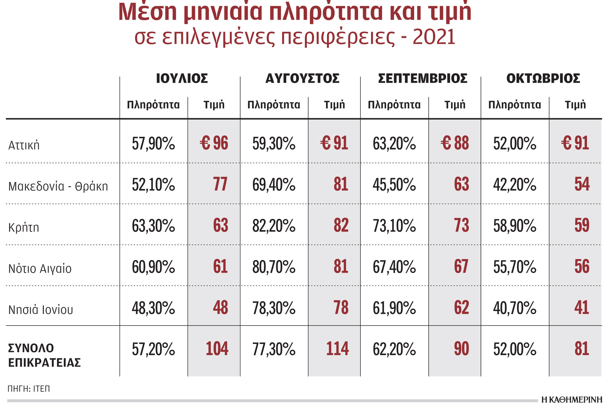 Τουρισμός: Πληρότητα έως και 83,7% σημείωσαν φέτος τα ξενοδοχεία-1