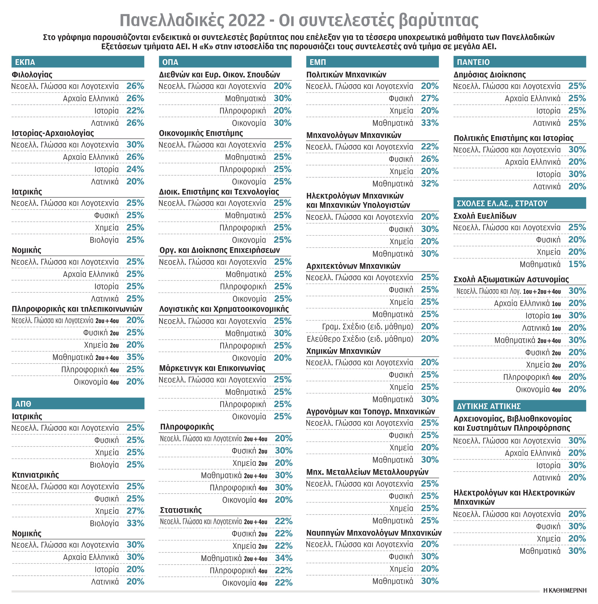 ΑΕΙ: Πόσο θα μετράει κάθε μάθημα για εισαγωγή – Οι συντελεστές βαρύτητας σε κάθε σχολή-1