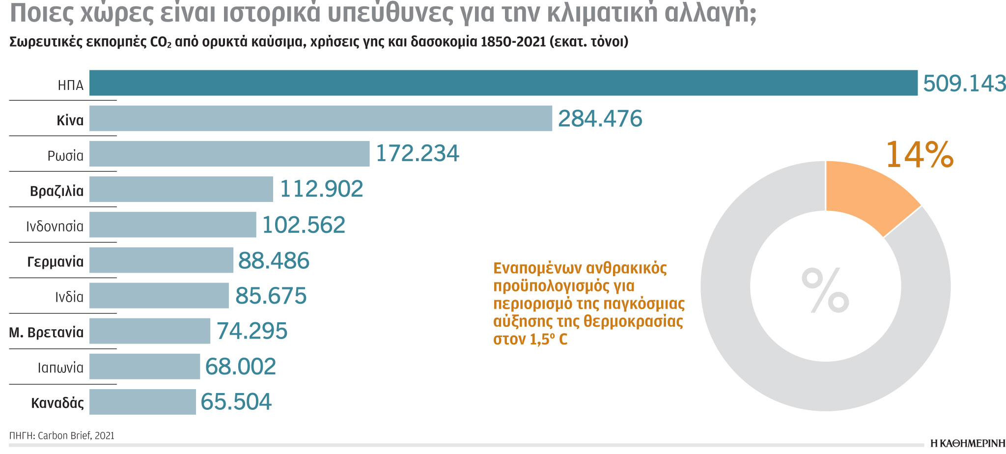 Κλιματική κρίση: Το τοπ 10 των ρυπαντών-1