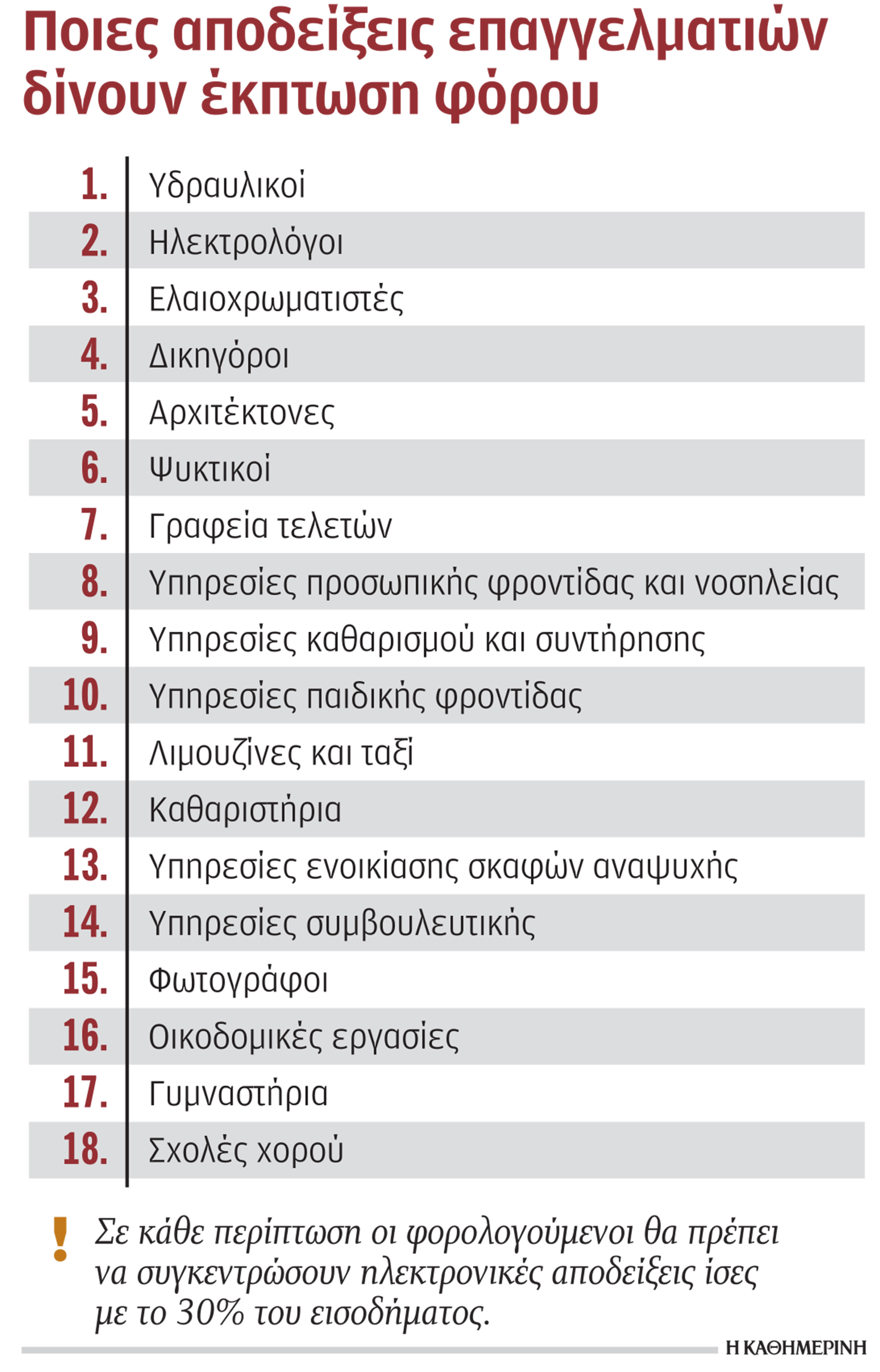 Εκπτωση φόρου έως 2.200 ευρώ για e-αποδείξεις από 18 κλάδους-1