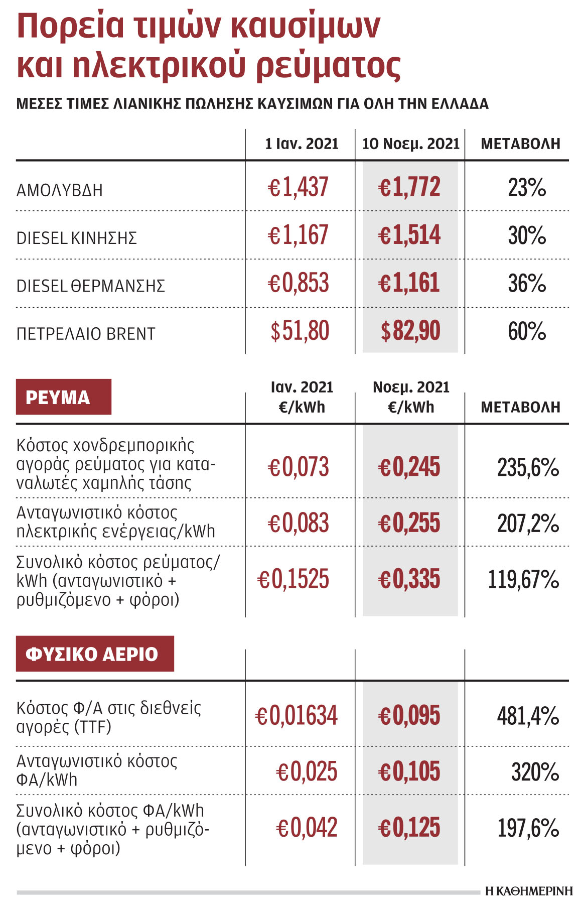 Ενεργειακή κρίση: Ηλεκτροσόκ, παρά την επιδότηση ρεύματος-1