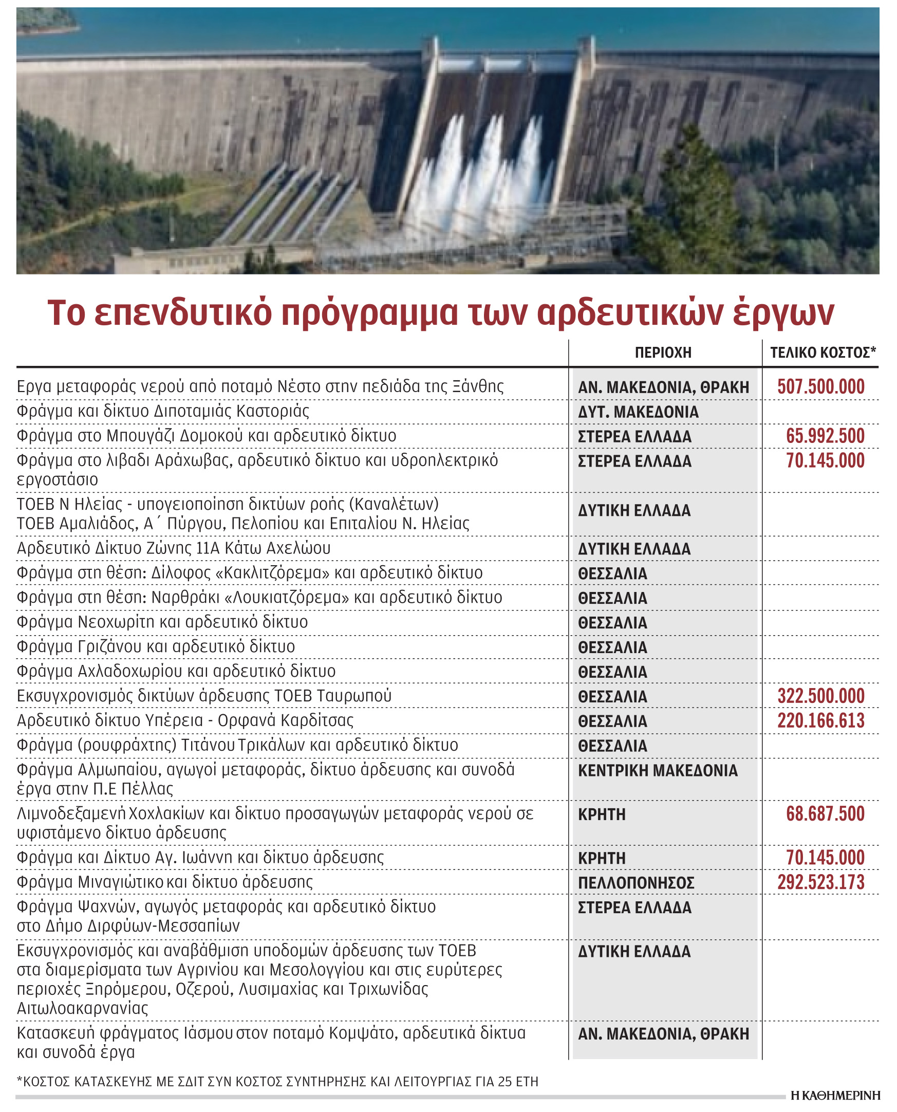 Εικοσιένα έργα ΣΔΙΤ 4 δισ. ευρώ για δίκτυα άρδευσης και φράγματα-1