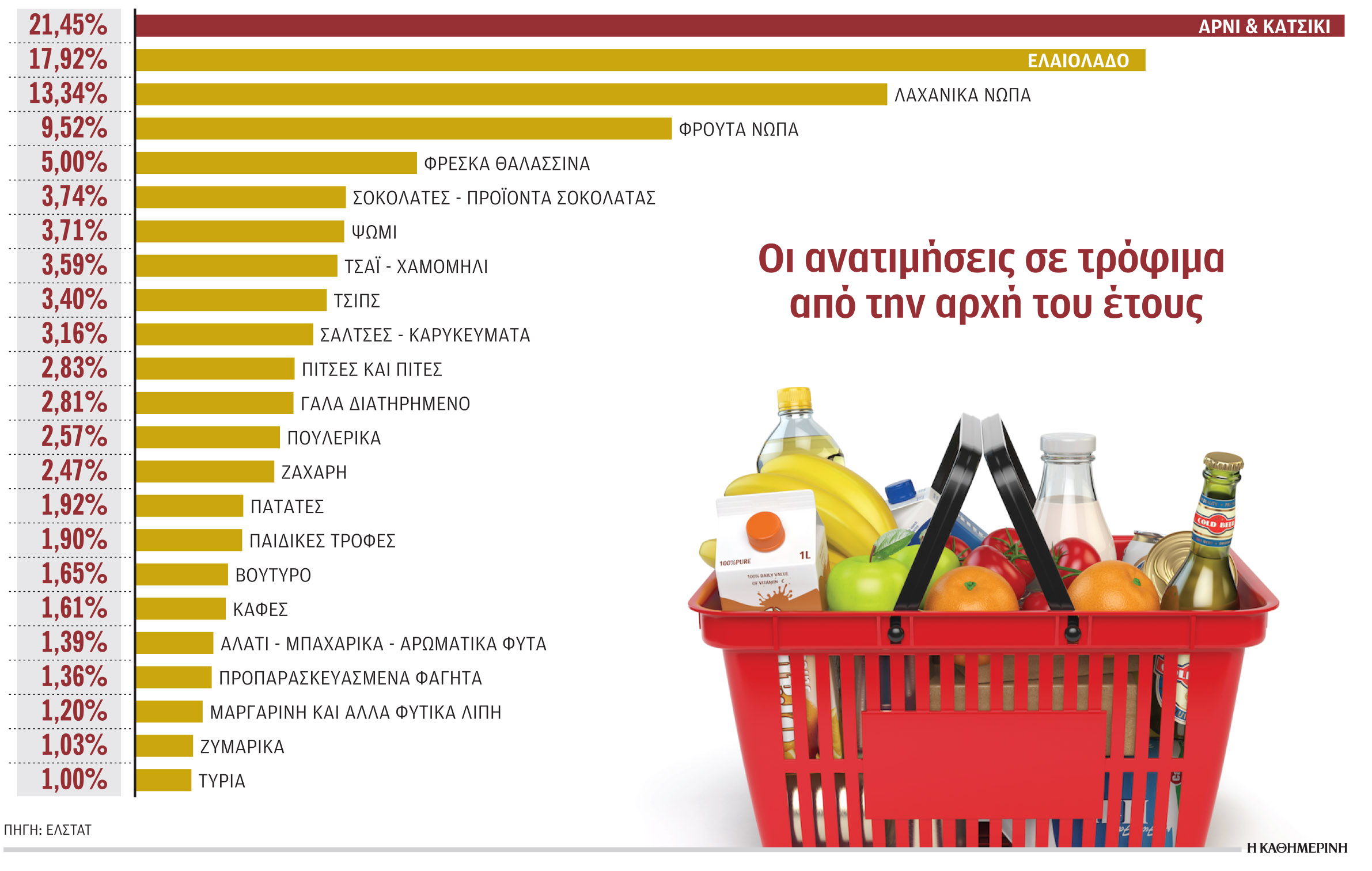 Ερχονται αυξήσεις τιμών σε βασικά αγαθά-1