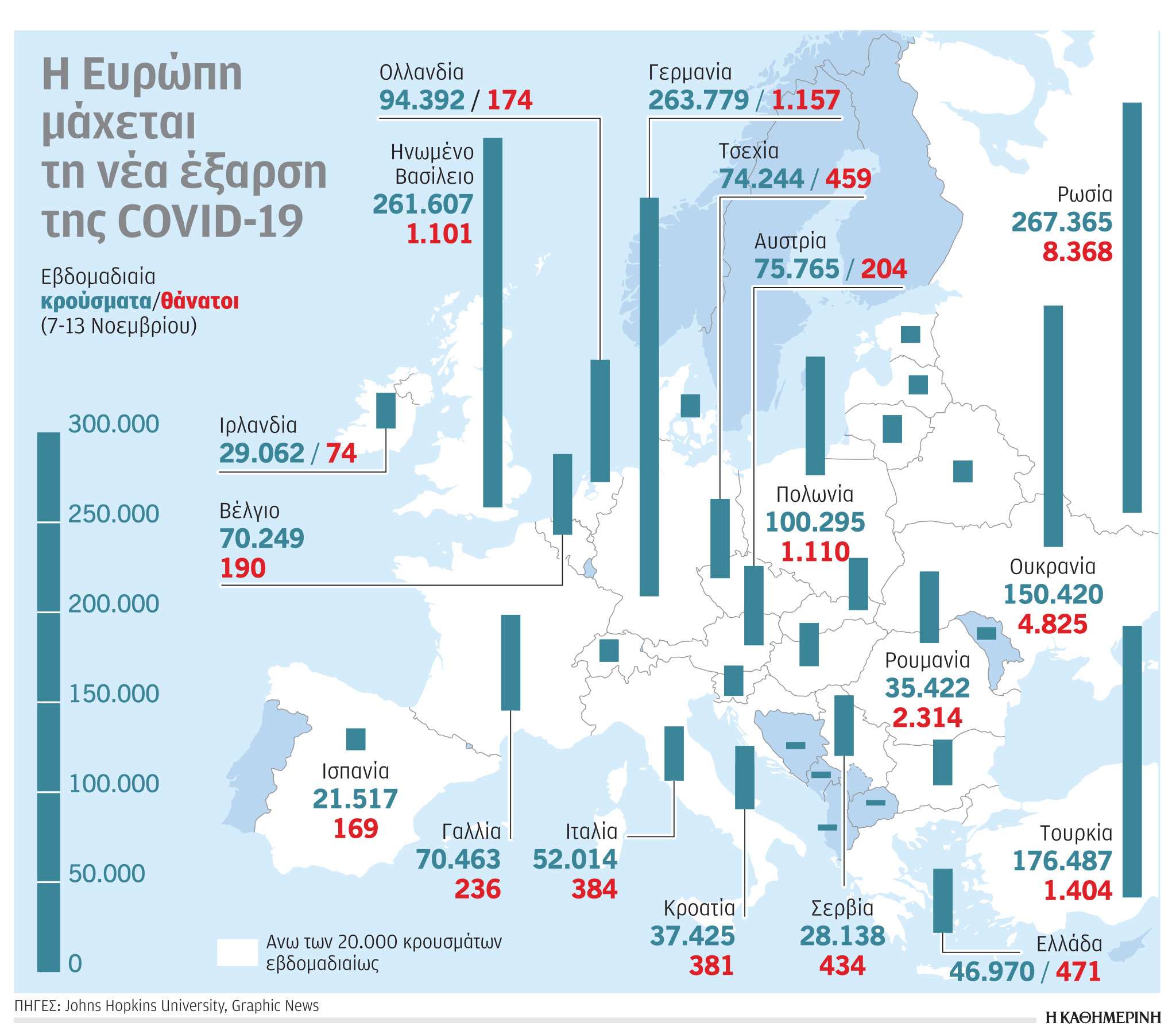 Κορωνοϊός: H Ευρώπη μάχεται τη νέα έξαρση – Επανέρχονται μέτρα και περιορισμοί-1