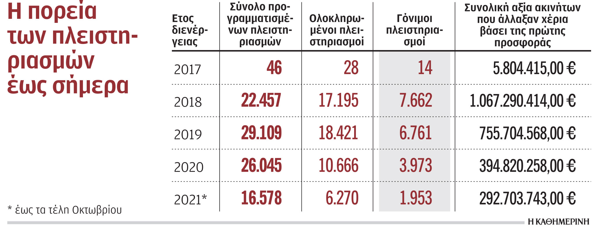 Άγονοι εννέα στους δέκα πλειστηριασμούς-1