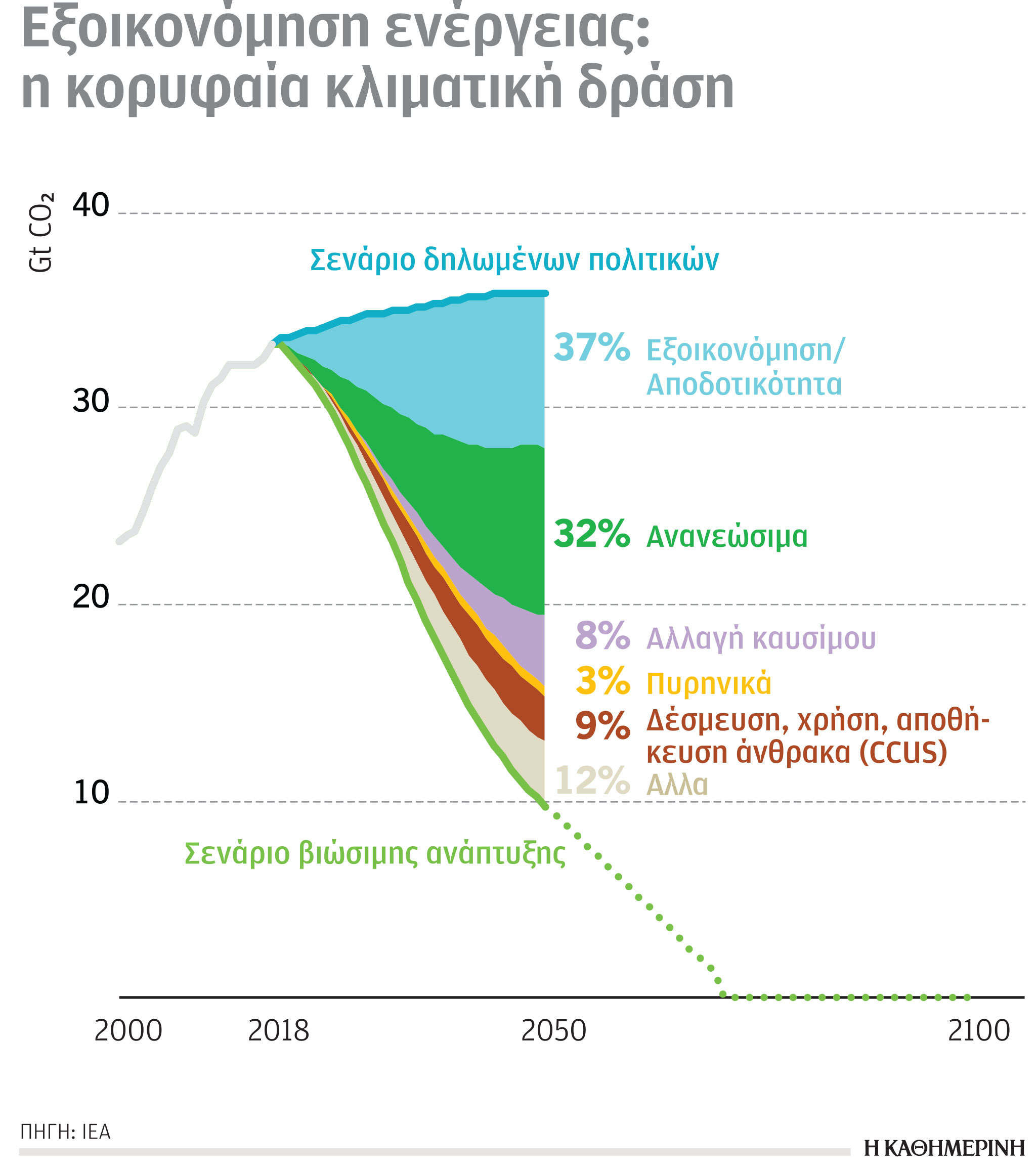 Έρευνα – Ανάλυση: Οι πολλές υποσχέσεις και οι λίγες δεσμεύσεις της συμφωνίας του COP26-4