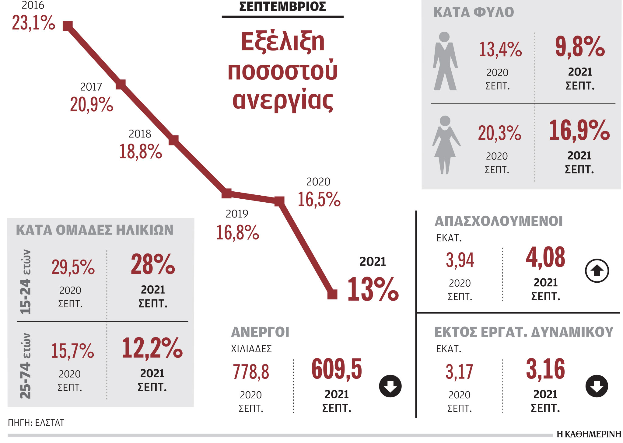 Χάθηκαν 70.000 θέσεις εργασίας τον Οκτώβριο-1