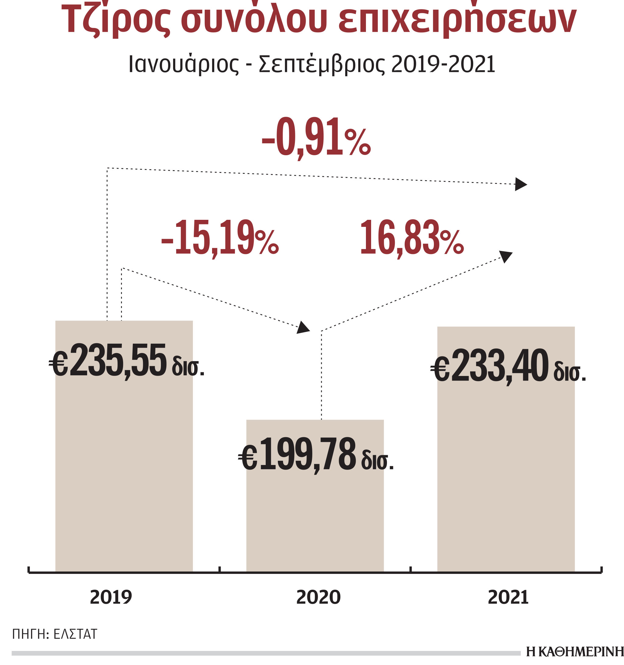 Επιχειρήσεις: Στα επίπεδα του 2019 ο τζίρος-1