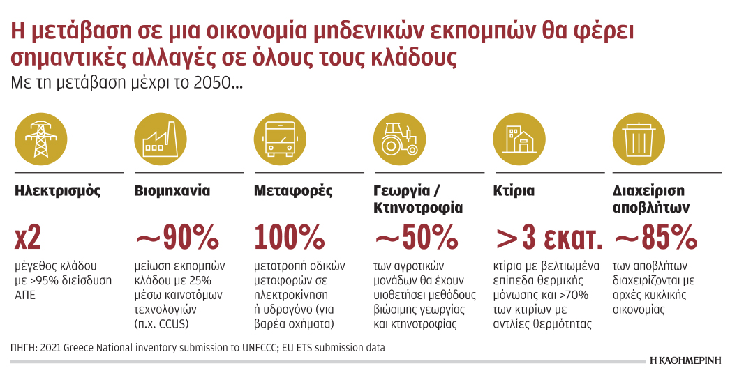 Η ενεργειακή μετάβαση αλλάζει ριζικά την οικονομία-1