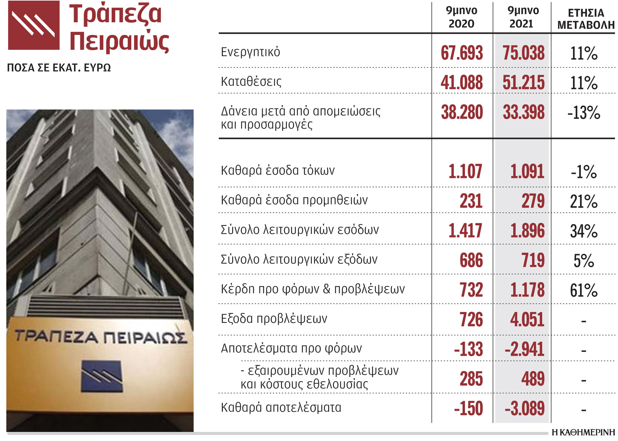 Τράπεζα Πειραιώς: Ζημίες 3,1 δισ. στο εννεάμηνο-1