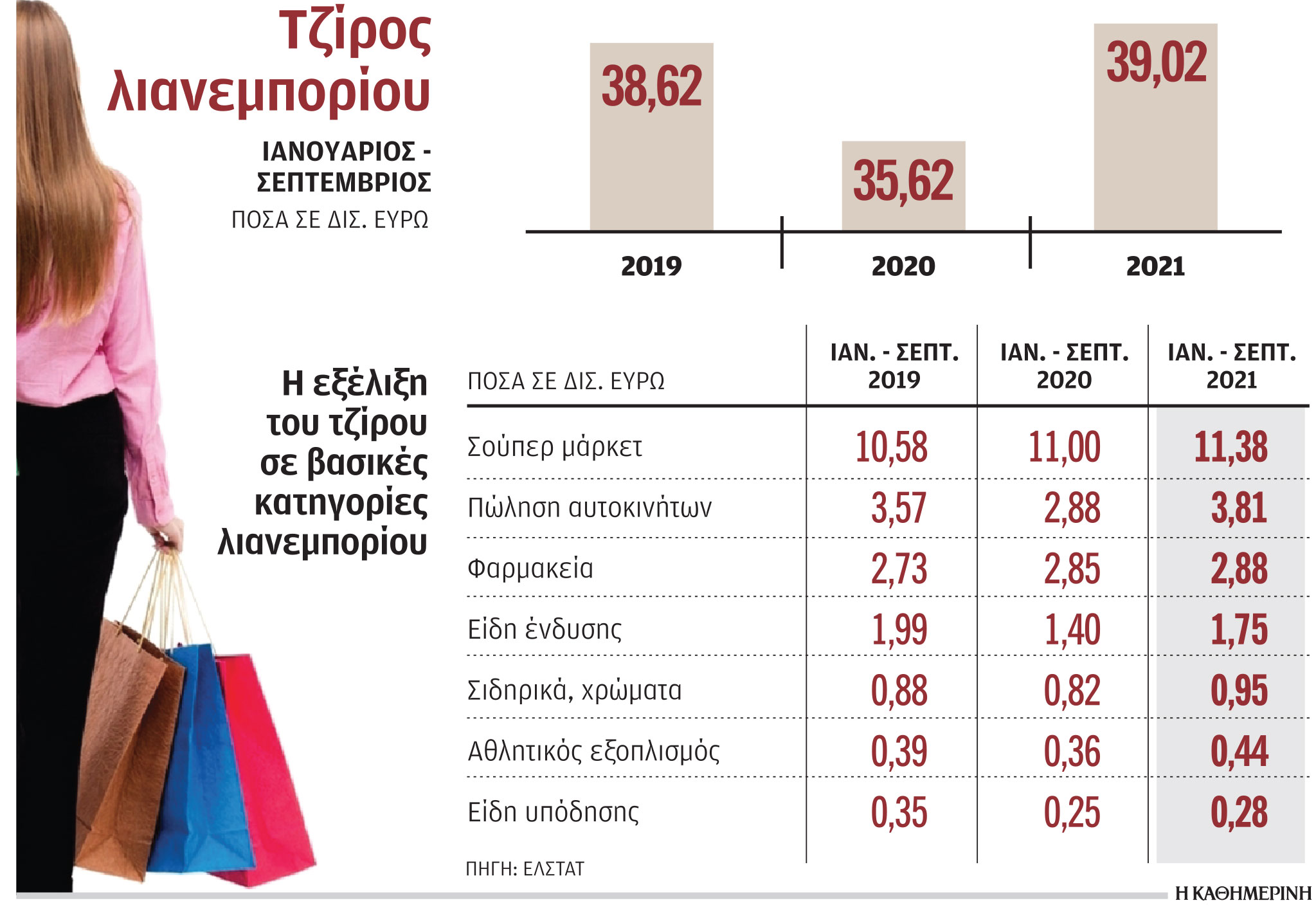 Ξεπέρασε και το 2019 φέτος το εμπόριο-1