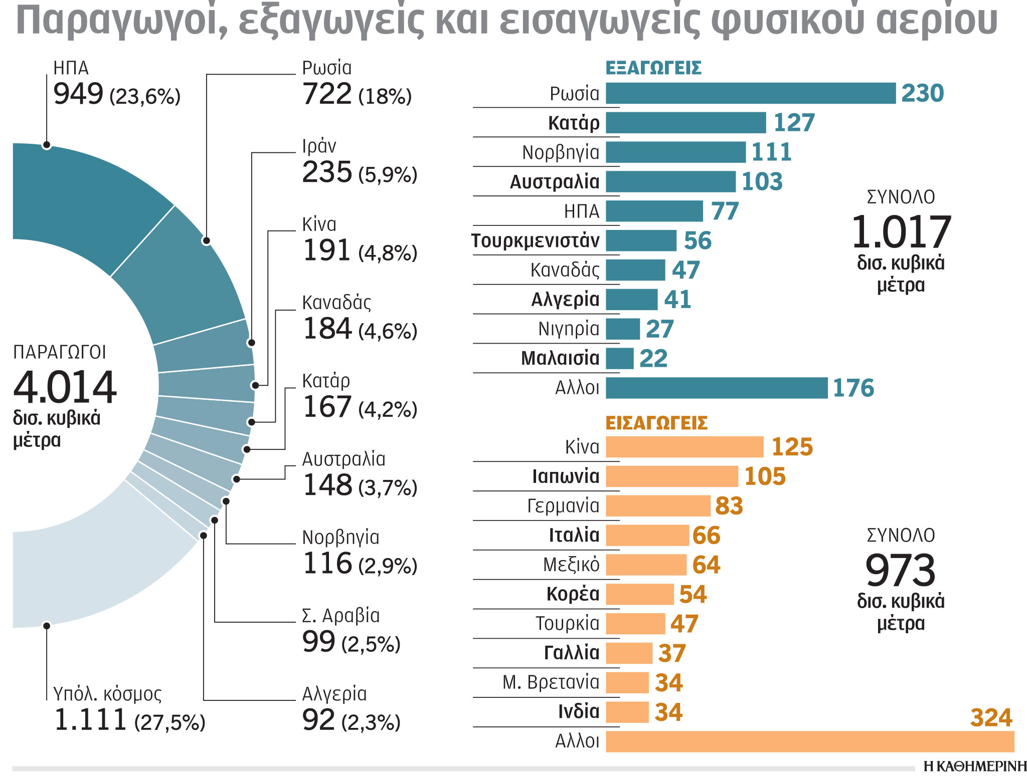 Ερευνα: Η εξάρτηση από το φυσικό αέριο σε έξι γραφήματα-3