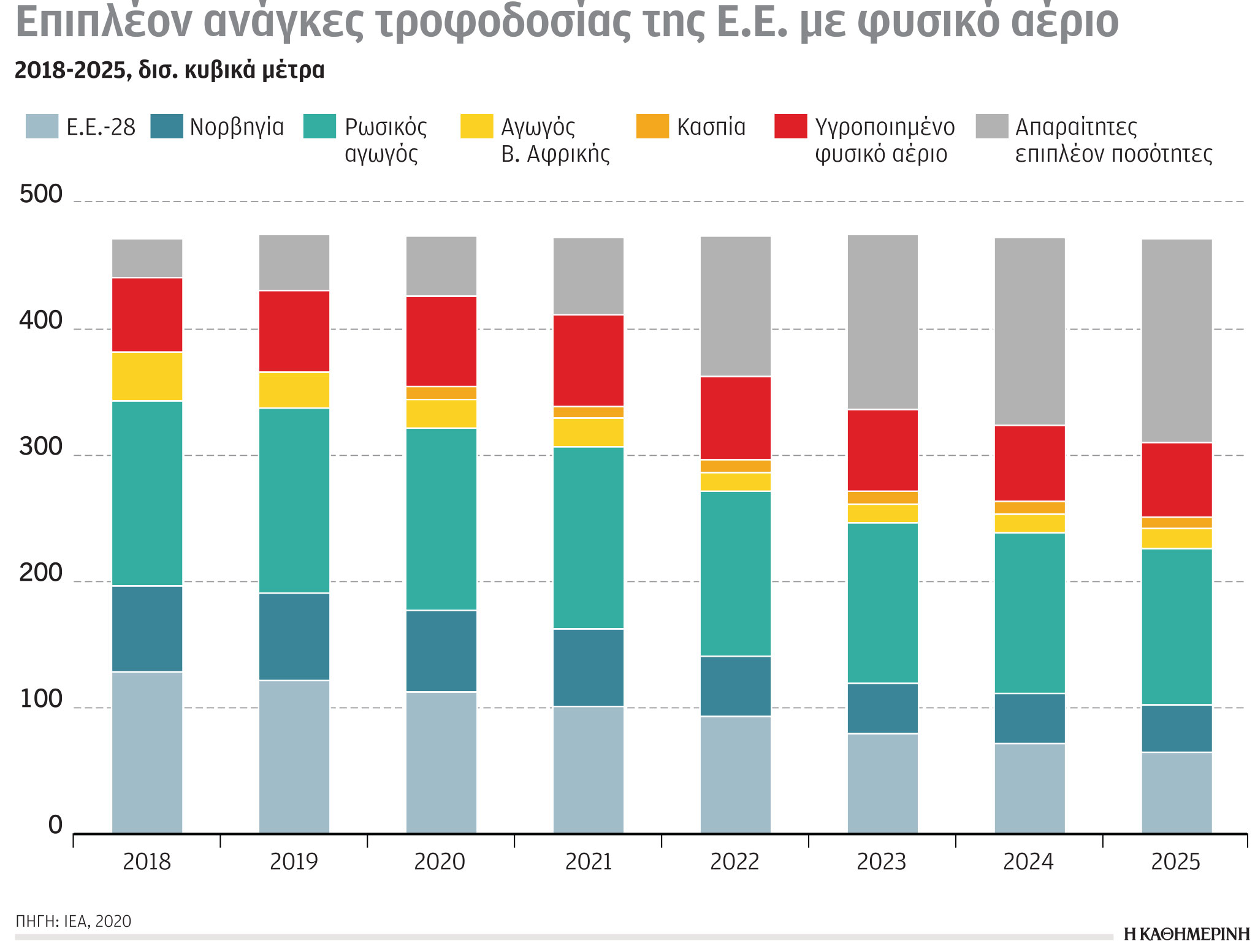 Ερευνα: Η εξάρτηση από το φυσικό αέριο σε έξι γραφήματα-4