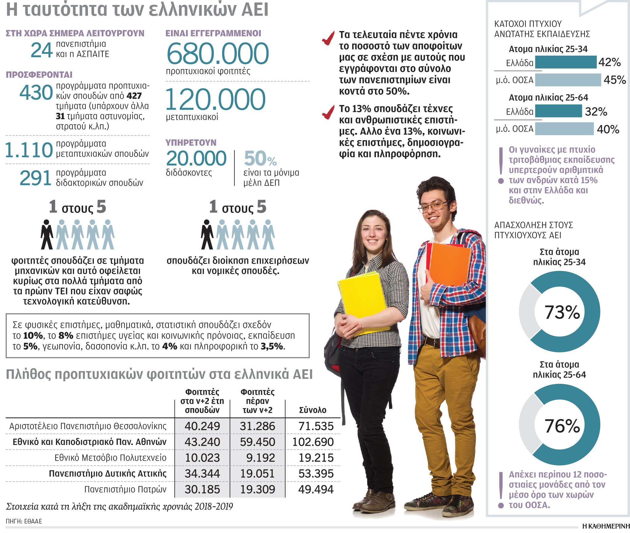 Οι μισοί φοιτητές δεν φθάνουν στο πτυχίο-1