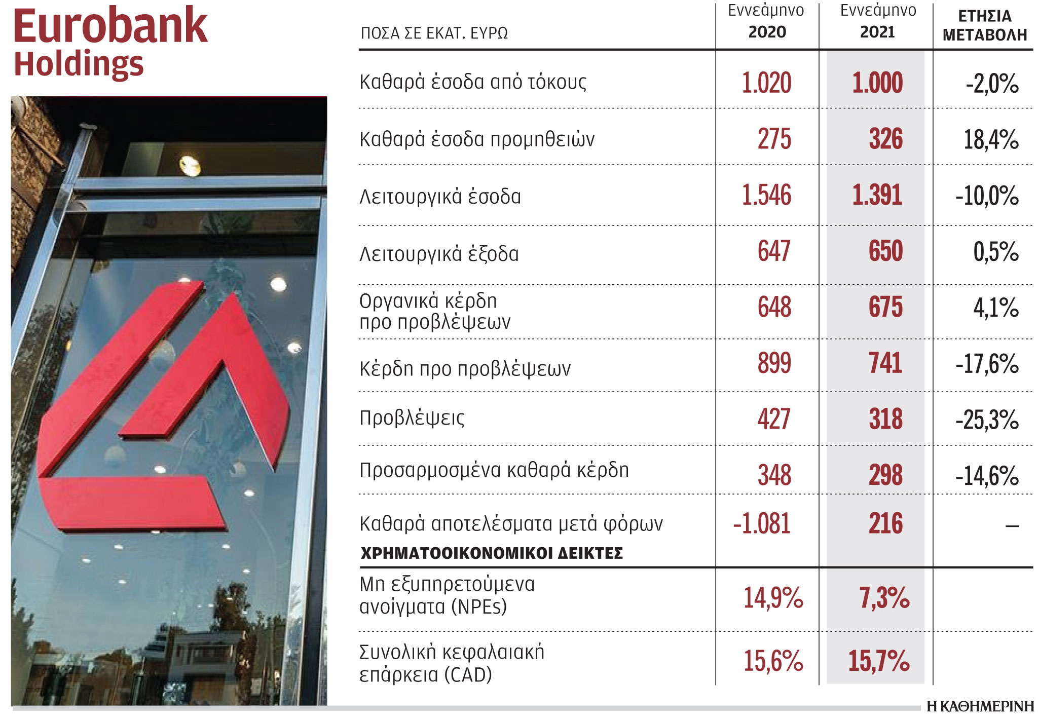 Eurobank: Kατέγραψε κέρδη 298 εκατ. ευρώ στο εννεάμηνο-1