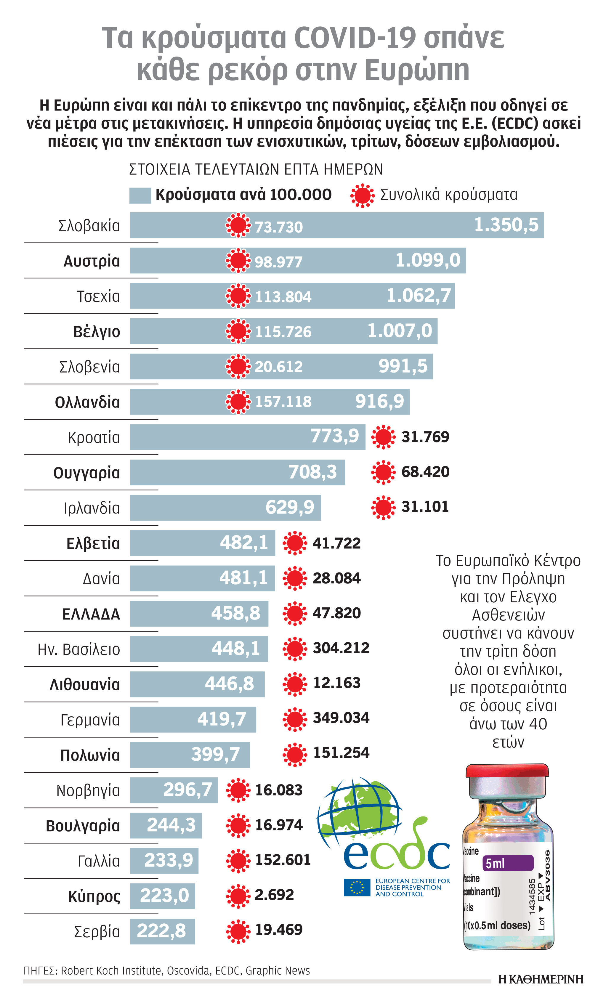 Μετάλλαξη Όμικρον: Κόκκινος συναγερμός για την πανδημία στην Ευρώπη-1