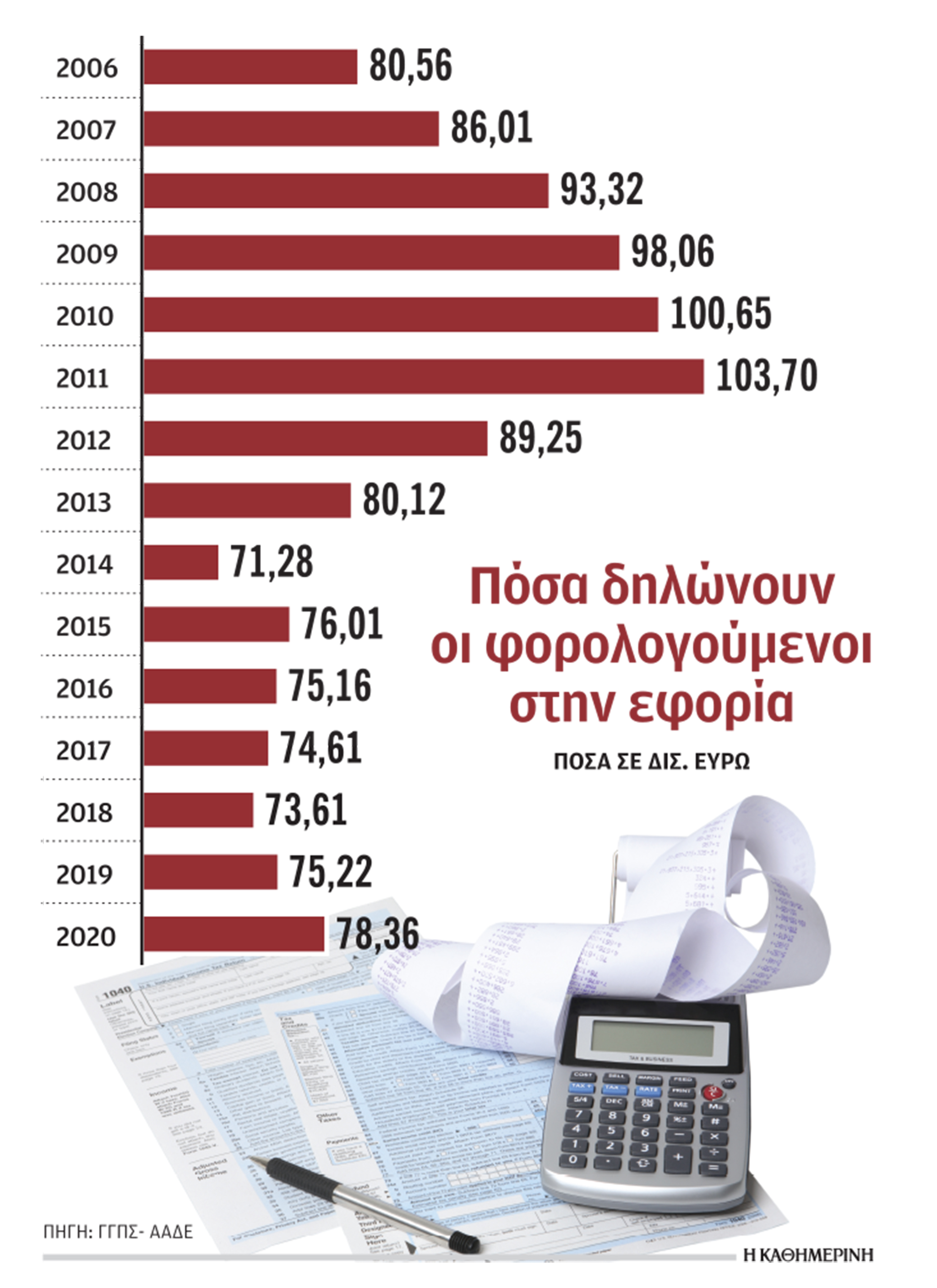 Αλμα εισοδημάτων στα 80 δισ. «βλέπει» ο νέος προϋπολογισμός-1