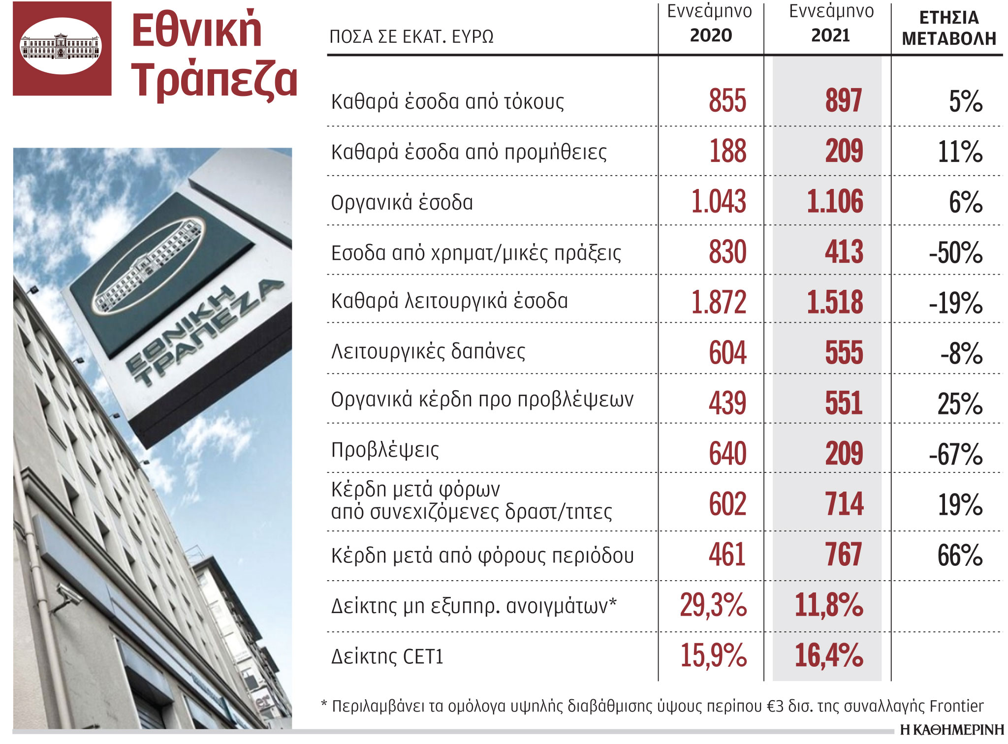 Εθνική Τράπεζα: Σημείωσε κέρδη 767 εκατ. ευρώ το εννεάμηνο-1