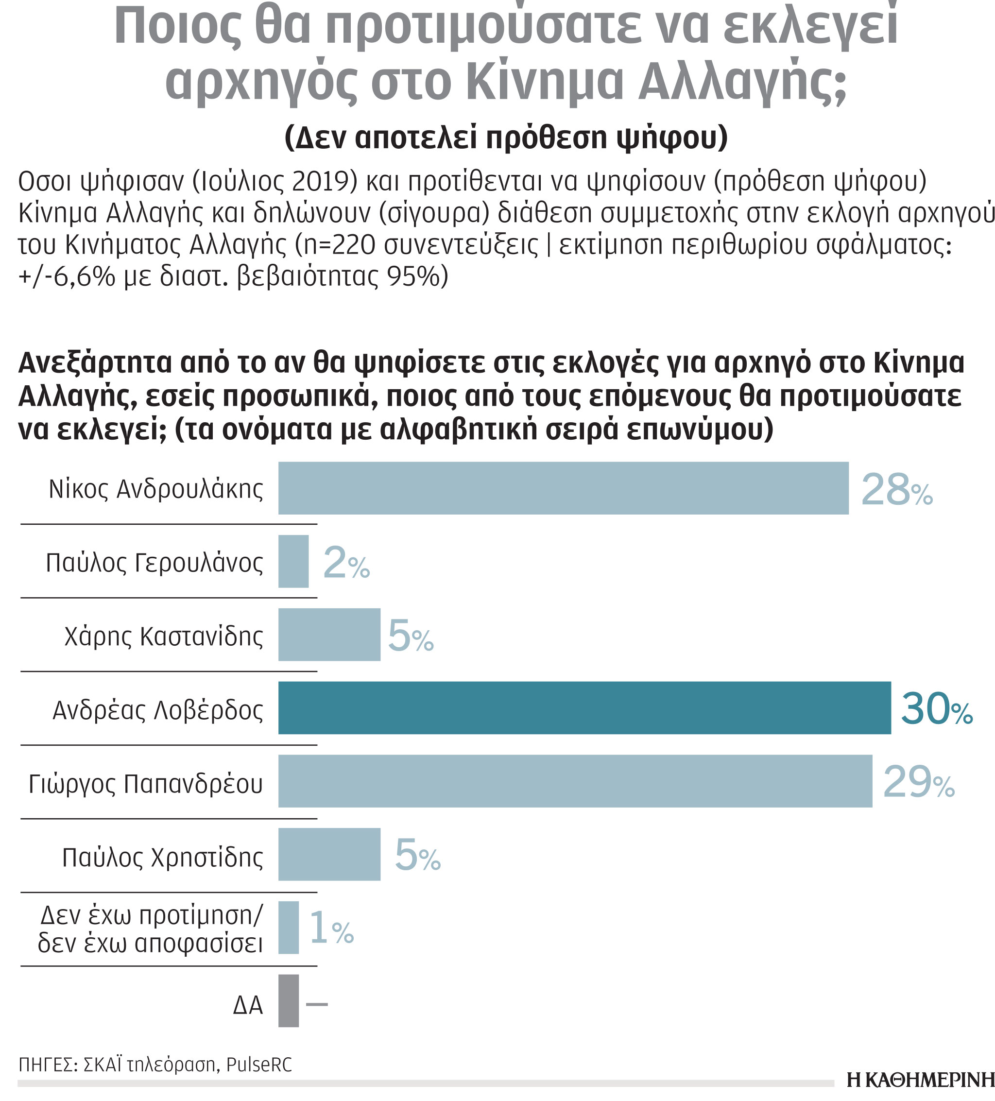 ΚΙΝΑΛ: Αμφίρροπη η μάχη για την ηγεσία-1