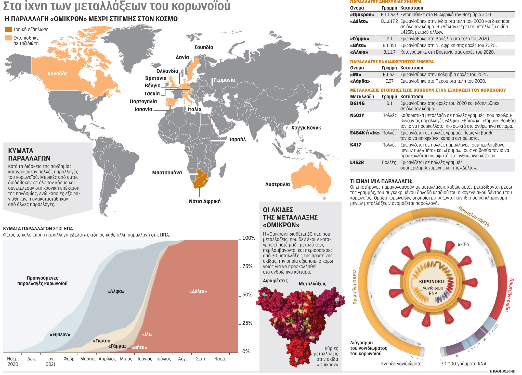 Μετάλλαξη «Όμικρον»: Κόβει την παγκόσμια ανάσα-1