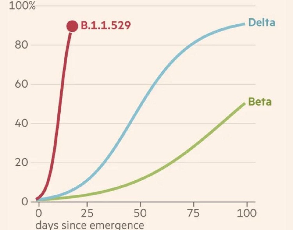 «Μετάλλαξη Μποτσουάνα»: Σαρωτική η εξάπλωσή της στη Νότια Αφρική (γράφημα)-1