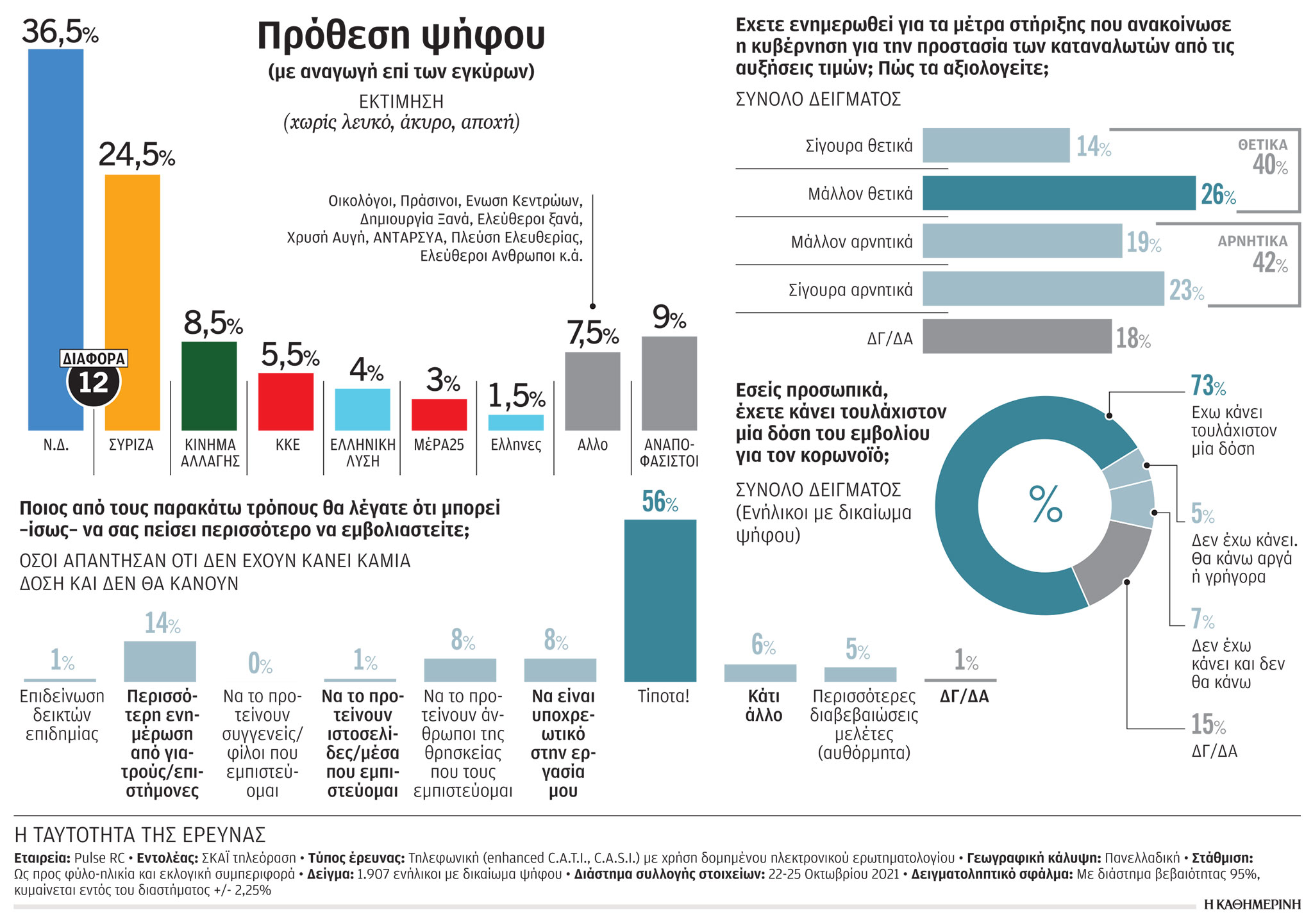 Δημοσκόπηση: «Αμετάπειστος» ο σκληρός πυρήνας των ανεμβολίαστων-1