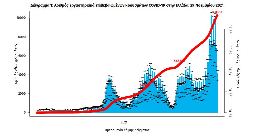 Κορωνοϊός: 6.677 νέα κρούσματα σήμερα στην Ελλάδα – 104 θάνατοι και 657 διασωληνωμένοι-2