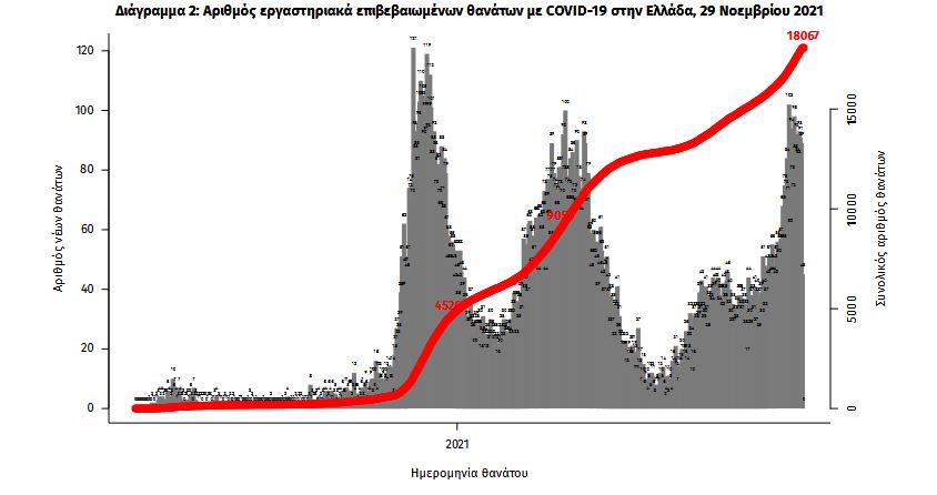 Κορωνοϊός: 6.677 νέα κρούσματα σήμερα στην Ελλάδα – 104 θάνατοι και 657 διασωληνωμένοι-3
