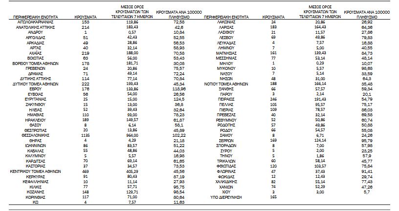 Κορωνοϊός: 6.677 νέα κρούσματα σήμερα στην Ελλάδα – 104 θάνατοι και 657 διασωληνωμένοι-4