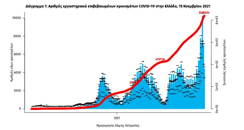 Κορωνοϊός: 6.950 νέα κρούσματα, 72 θάνατοι, 551 διασωληνωμένοι-2