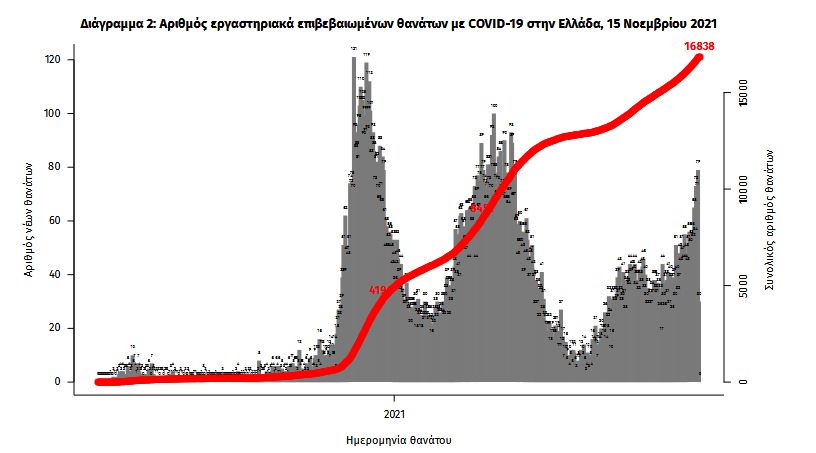 Κορωνοϊός: 6.950 νέα κρούσματα, 72 θάνατοι, 551 διασωληνωμένοι-3
