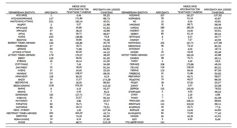Κορωνοϊός: 6.950 νέα κρούσματα, 72 θάνατοι, 551 διασωληνωμένοι-4