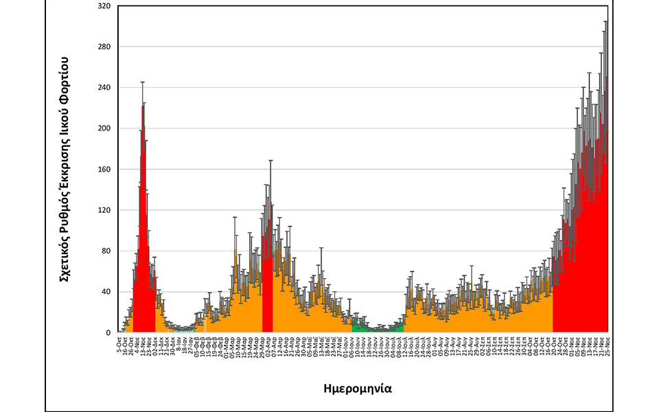 ΑΠΘ: Νέα υψηλότερη τιμή ιικού φορτίου από την αρχή της πανδημίας στη Θεσσαλονίκη-1