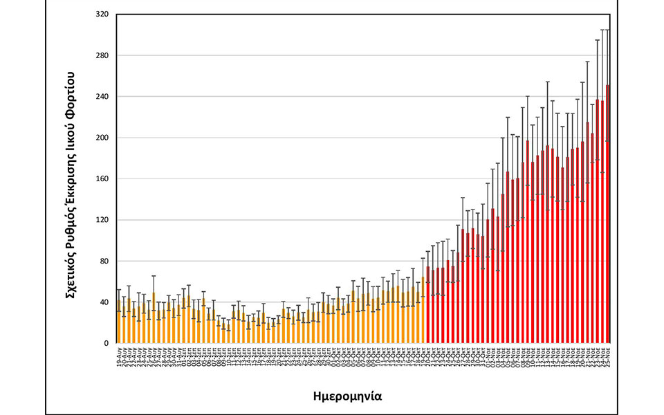 ΑΠΘ: Νέα υψηλότερη τιμή ιικού φορτίου από την αρχή της πανδημίας στη Θεσσαλονίκη-2