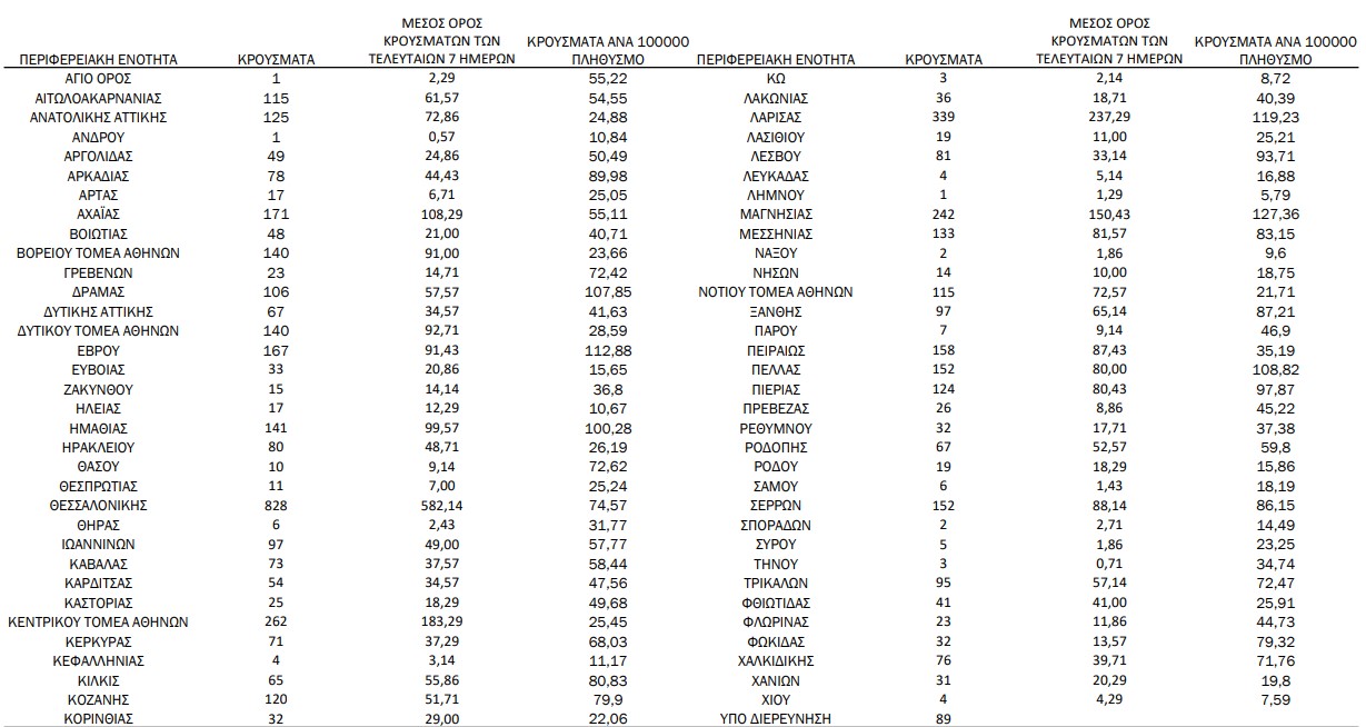 Κορωνοϊός: 5.449 νέα κρούσματα, 52 θάνατοι, 430 διασωληνωμένοι-1