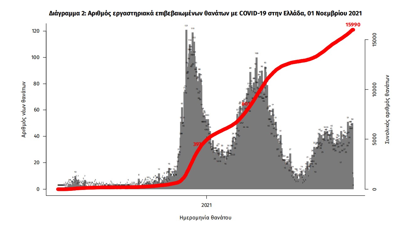 Κορωνοϊός: 5.449 νέα κρούσματα, 52 θάνατοι, 430 διασωληνωμένοι-3