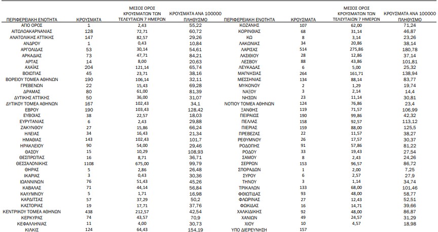 Καλπάζει η πανδημία με 6.700 νέα κρούσματα-1