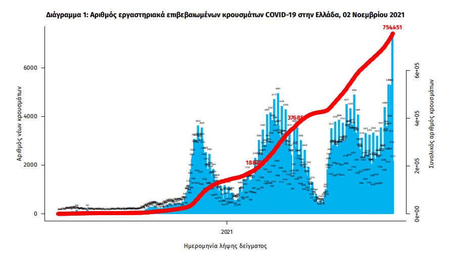 Καλπάζει η πανδημία με 6.700 νέα κρούσματα-2
