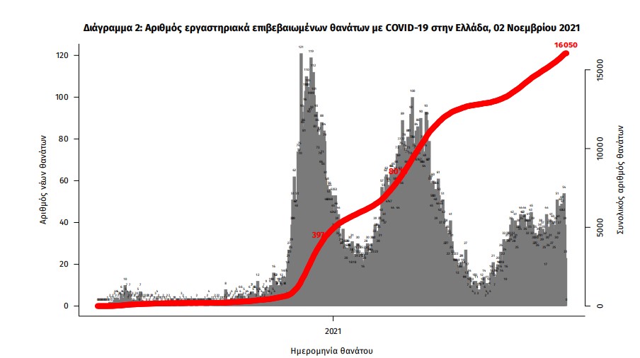 Καλπάζει η πανδημία με 6.700 νέα κρούσματα-3