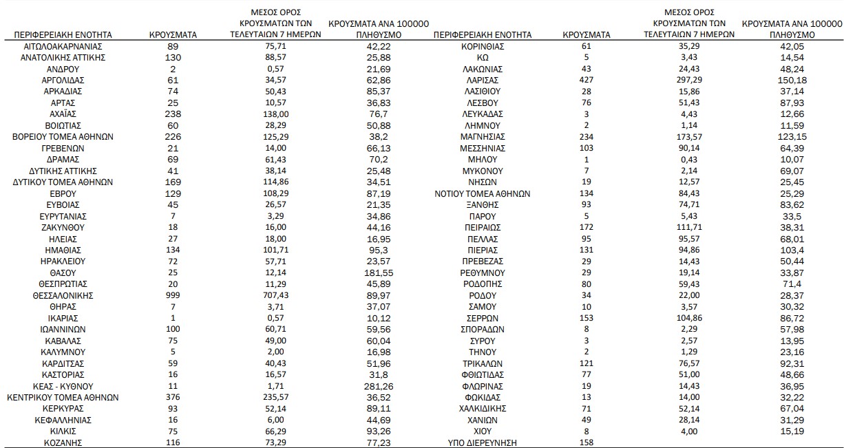 Κορωνοϊός: 6.150 νέα κρούσματα, 49 θάνατοι, 431 διασωληνωμένοι-1