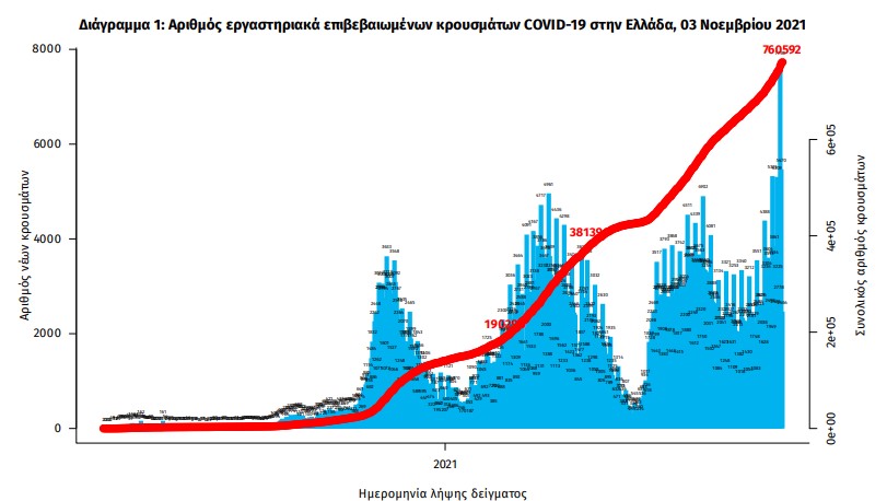 Κορωνοϊός: 6.150 νέα κρούσματα, 49 θάνατοι, 431 διασωληνωμένοι-2